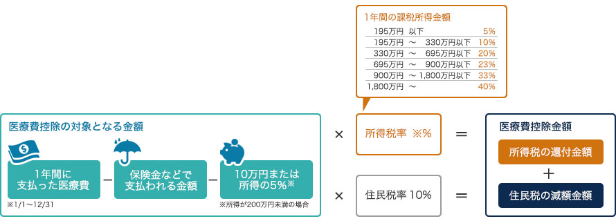 医療費控除で戻る金額の計算